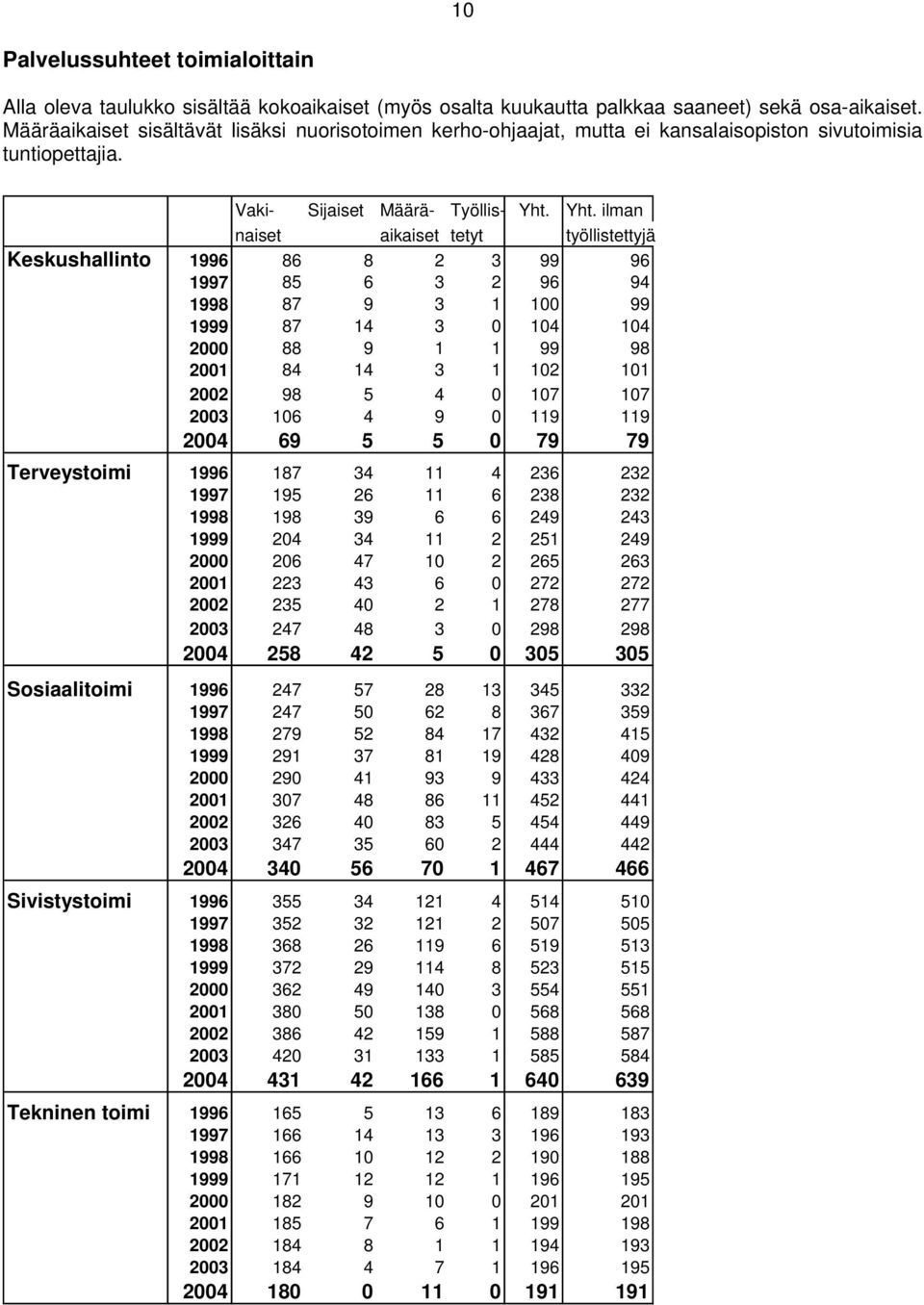 Yht. ilman naiset aikaiset tetyt työllistettyjä Keskushallinto 1996 86 8 2 3 99 96 1997 85 6 3 2 96 94 1998 87 9 3 1 1 99 1999 87 14 3 14 14 2 88 9 1 1 99 98 21 84 14 3 1 12 11 22 98 5 4 17 17 23 16