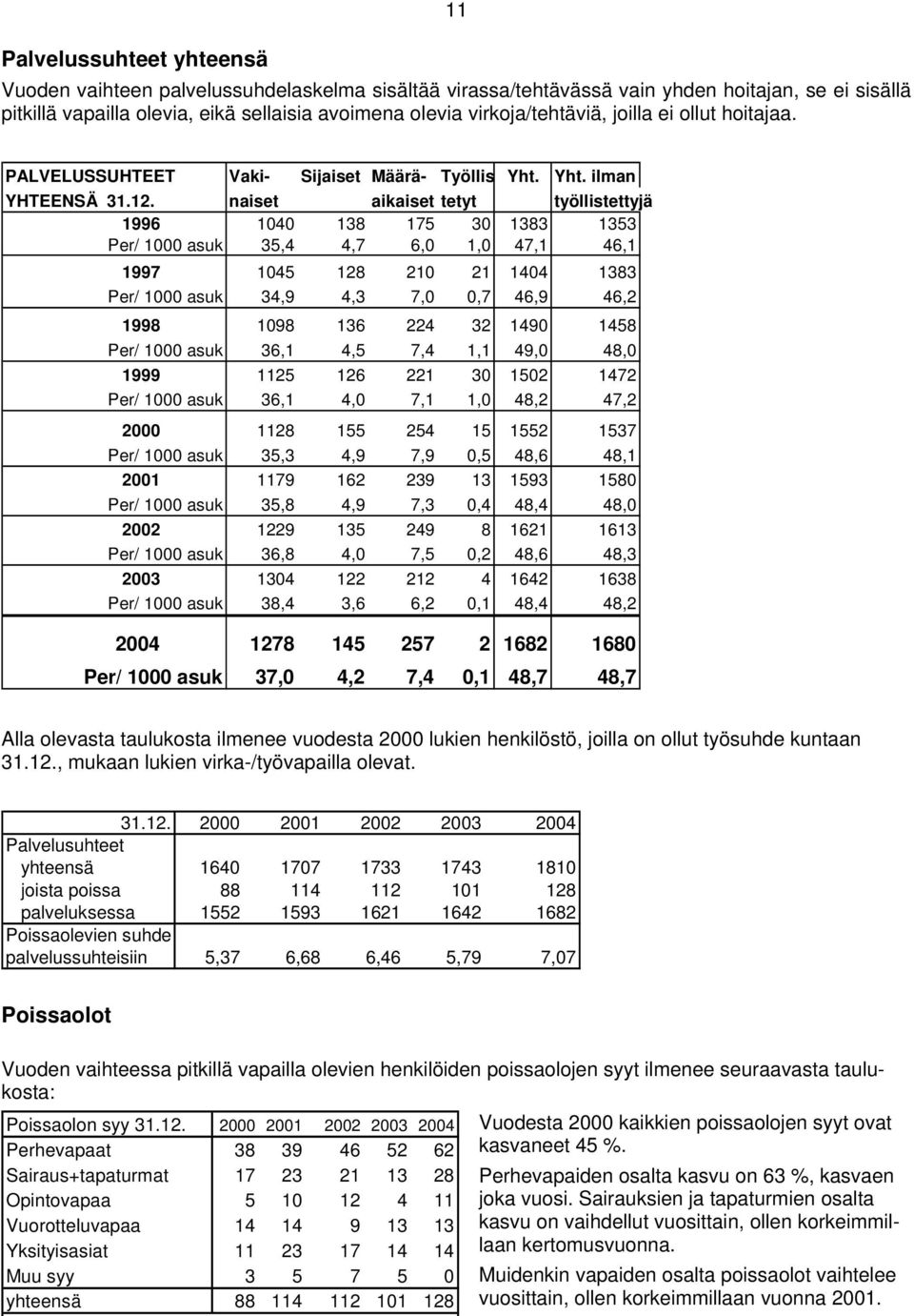 naiset aikaiset tetyt työllistettyjä 1996 14 138 175 3 1383 1353 Per/ 1 asuk 35,4 4,7 6, 1, 47,1 46,1 1997 145 128 21 21 144 1383 Per/ 1 asuk 34,9 4,3 7,,7 46,9 46,2 1998 198 136 224 32 149 1458 Per/