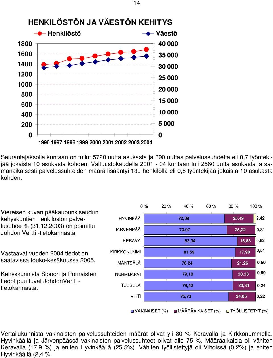 Valtuustokaudella 21-4 kuntaan tuli 256 uutta asukasta ja samanaikaisesti palvelussuhteiden määrä lisääntyi 13 henkilöllä eli,5 työntekijää jokaista 1 asukasta kohden.