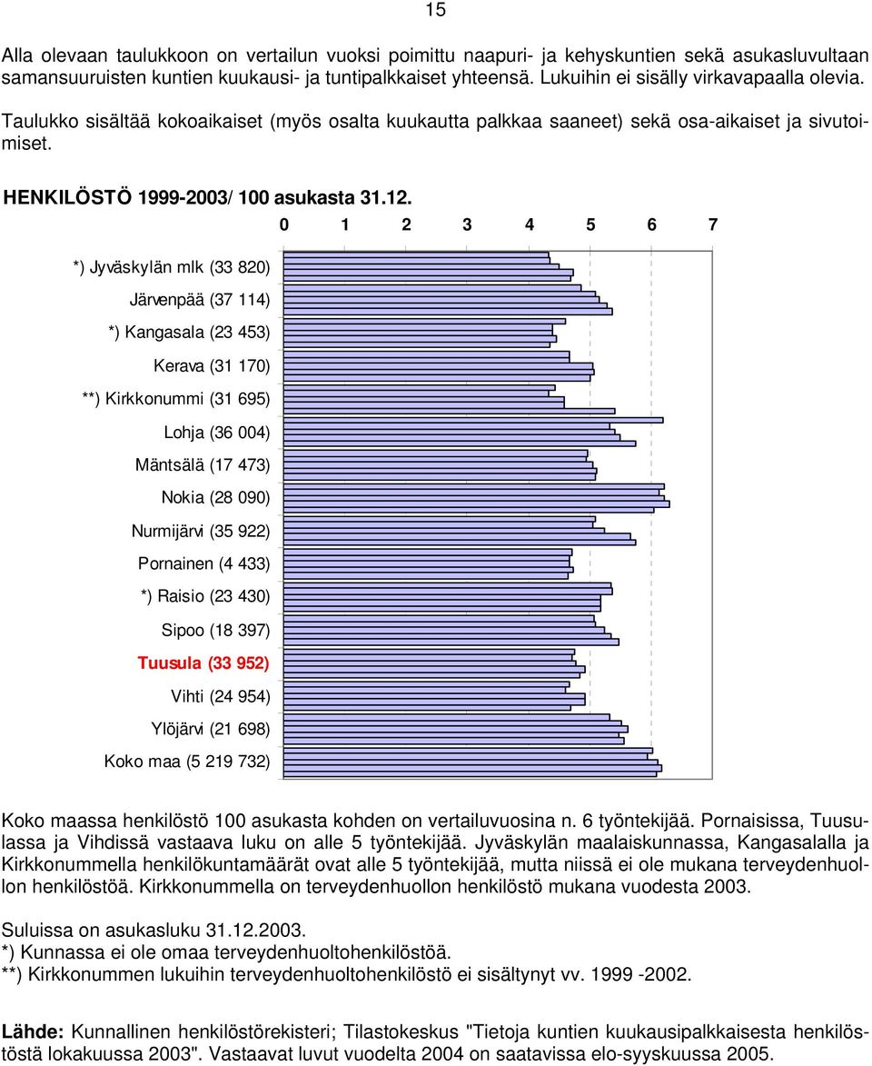 1 2 3 4 5 6 7 *) Jyväskylän mlk (33 82) Järvenpää (37 114) *) Kangasala (23 453) Kerava (31 17) **) Kirkkonummi (31 695) Lohja (36 4) Mäntsälä (17 473) Nokia (28 9) Nurmijärvi (35 922) Pornainen (4