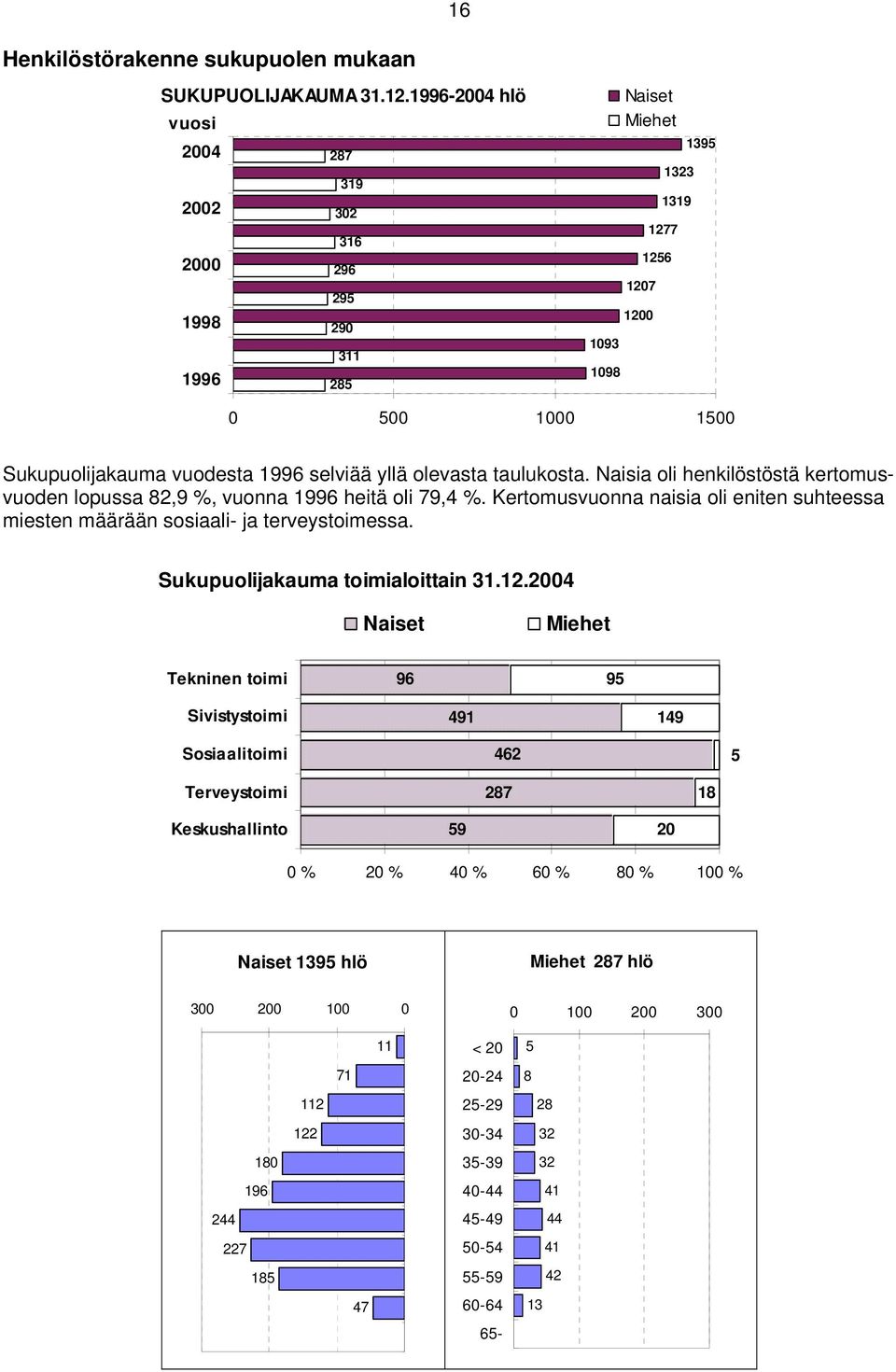 taulukosta. Naisia oli henkilöstöstä kertomusvuoden lopussa 82,9 %, vuonna 1996 heitä oli 79,4 %. Kertomusvuonna naisia oli eniten suhteessa miesten määrään sosiaali- ja terveystoimessa.