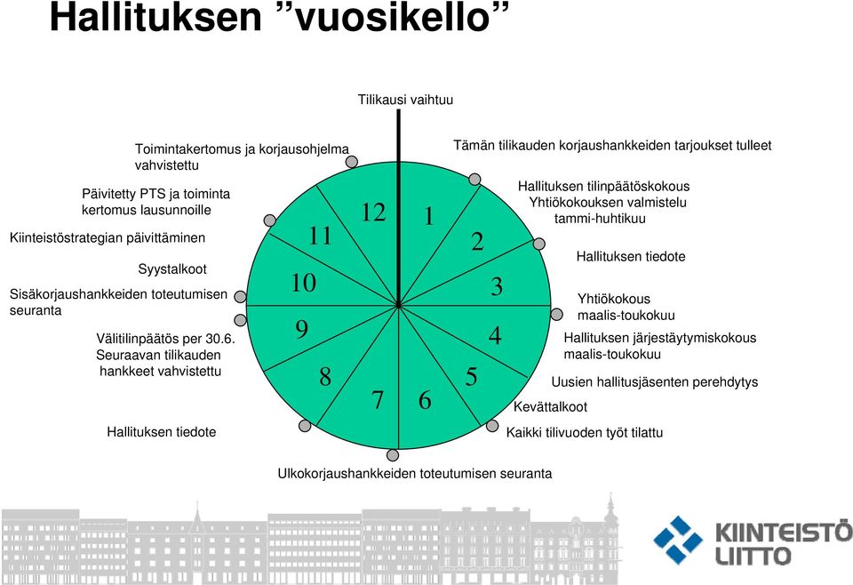 Seuraavan tilikauden hankkeet vahvistettu Hallituksen tiedote 10 9 11 12 8 7 1 6 Tämän tilikauden korjaushankkeiden tarjoukset tulleet 2 5 3 4 Hallituksen