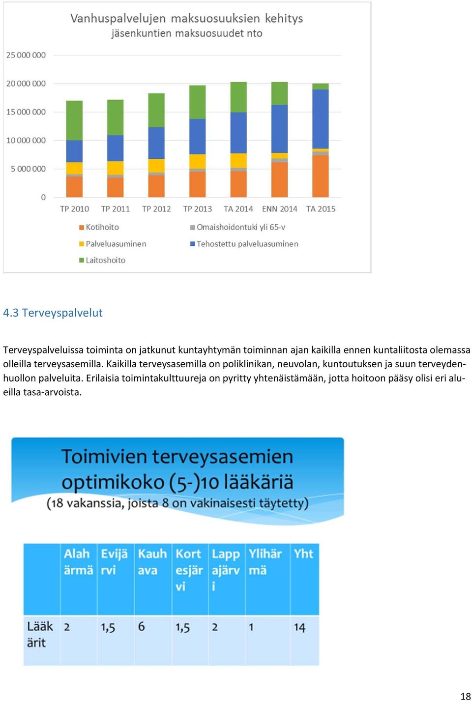 Kaikilla terveysasemilla on poliklinikan, neuvolan, kuntoutuksen ja suun terveydenhuollon