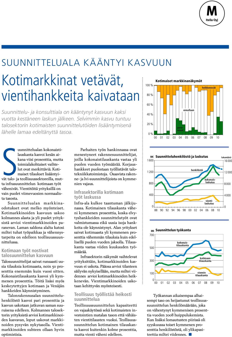 Kotimaiset Kotimaiset markkinanäkymät 100 100 % % Heikkenevät heikkenevät Heikkenevät 80 80 % 60 60 % 40 40 % % ennallaan Ennallaan Ennallaan Suunnittelualan kokonaistilauskanta kasvoi kesän aikana