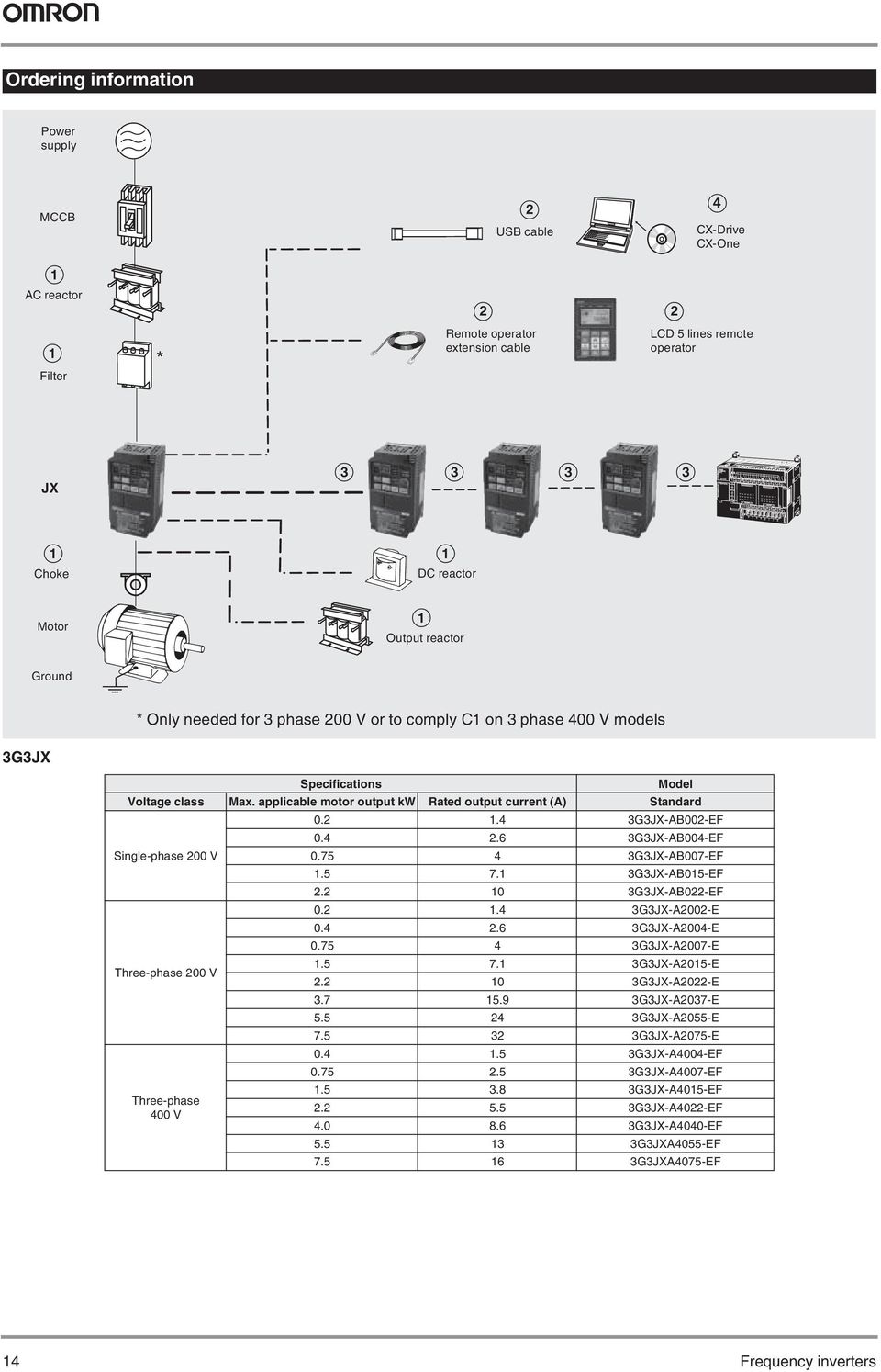 applicable motor output kw Rated output current () Standard Single-phase 200 V Three-phase 200 V Three-phase 400 V 0.2 1.4 3G3JX-B002-EF 0.4 2.6 3G3JX-B004-EF 0.75 4 3G3JX-B007-EF 1.5 7.