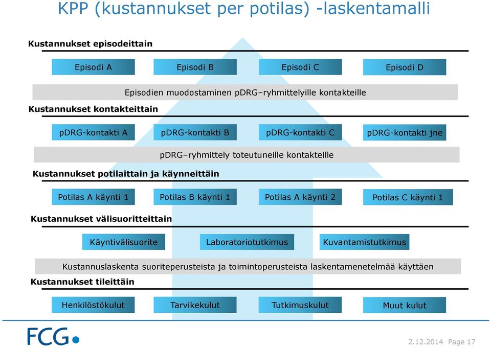 kontakteille Potilas A käynti 1 Potilas B käynti 1 Potilas A käynti 2 Potilas C käynti 1 Kustannukset välisuoritteittain Käyntivälisuorite Laboratoriotutkimus