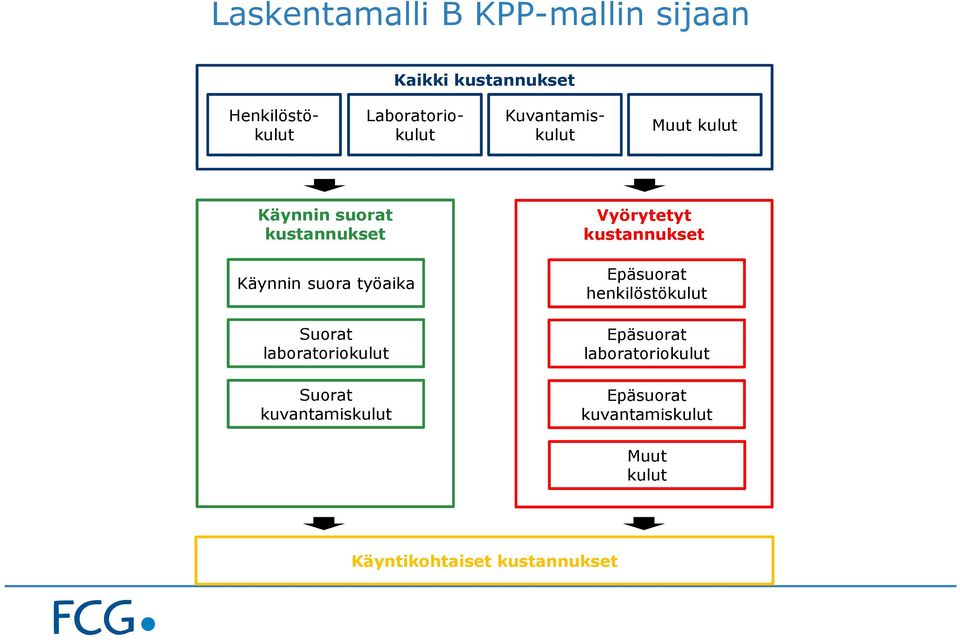 laboratoriokulut Suorat kuvantamiskulut Vyörytetyt kustannukset Epäsuorat