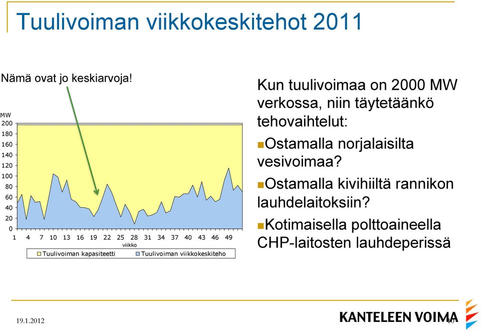 kapasiteetti Tuulivoiman viikkokeskiteho Kun tuulivoimaa on 2000 MW verkossa, niin täytetäänkö