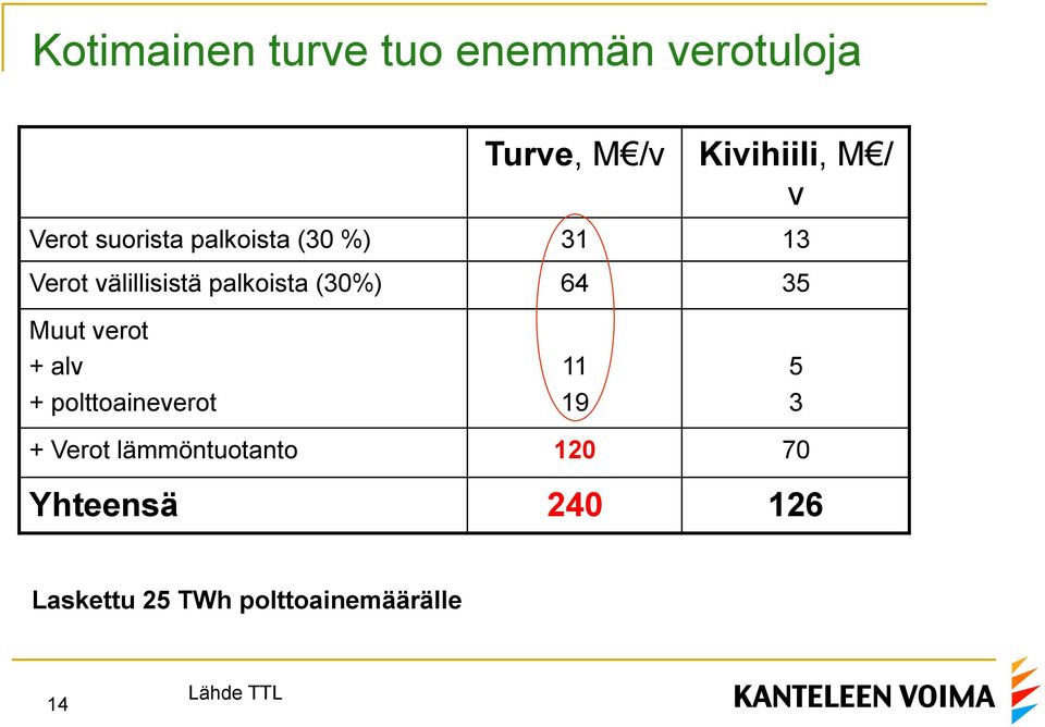 (30%) 64 35 Muut verot + alv + polttoaineverot 11 19 5 3 + Verot