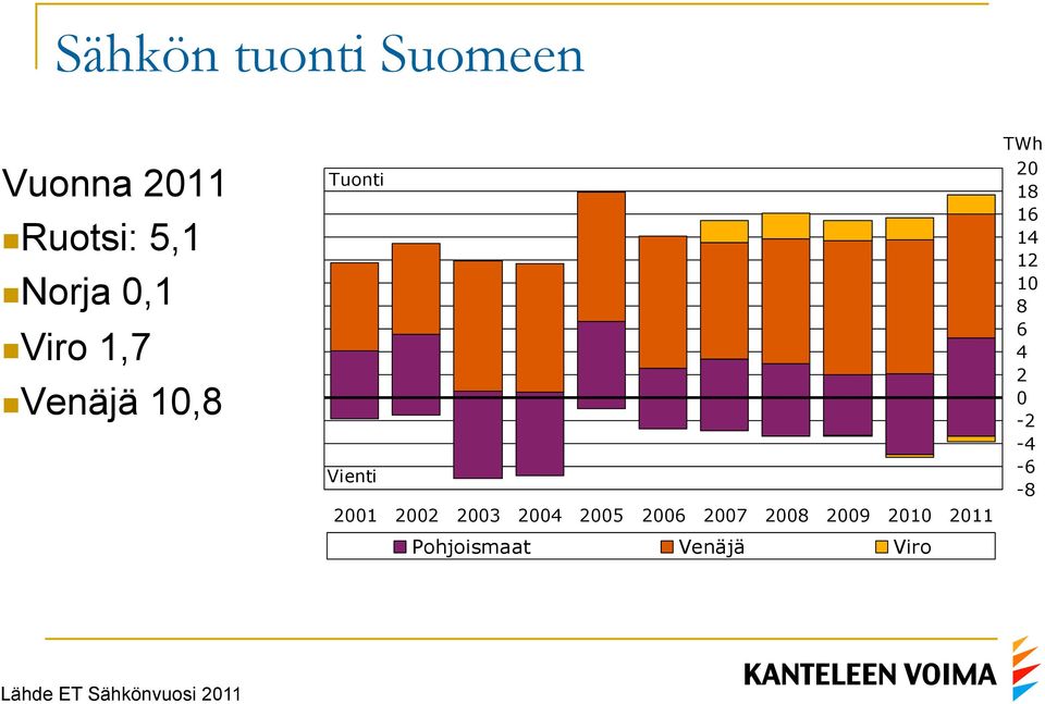 2006 2007 2008 2009 2010 2011 Pohjoismaat Venäjä Viro TWh 20