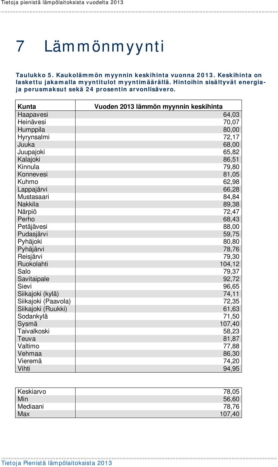 Kunta Vuoden 2013 lämmön myynnin keskihinta Haapavesi 64,03 Heinävesi 70,07 Humppila 80,00 Hyrynsalmi 72,17 Juuka 68,00 Juupajoki 65,82 Kalajoki 86,51 Kinnula 79,80 Konnevesi 81,05 Kuhmo 62,98