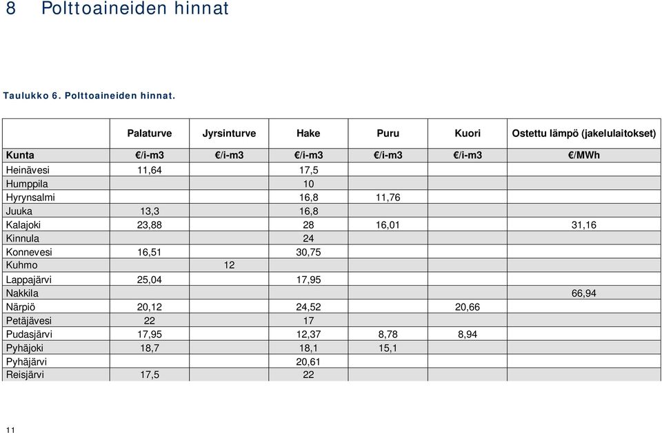 Palaturve Jyrsinturve Hake Puru Kuori Ostettu lämpö (jakelulaitokset) Kunta /i-m3 /i-m3 /i-m3 /i-m3 /i-m3 /MWh Heinävesi