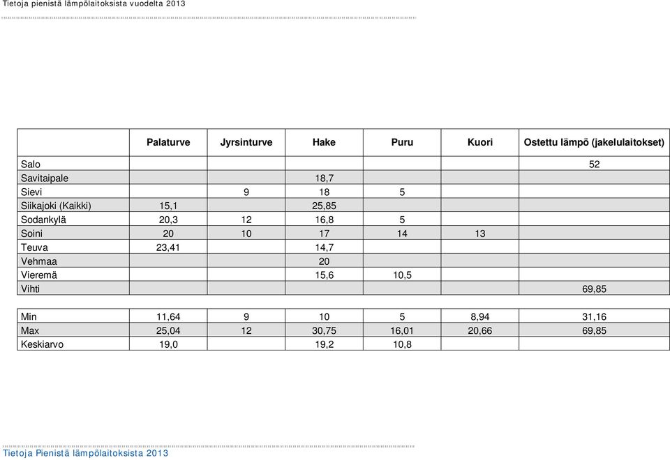 16,8 5 Soini 20 10 17 14 13 Teuva 23,41 14,7 Vehmaa 20 Vieremä 15,6 10,5 Vihti 69,85 Min 11,64 9 10 5