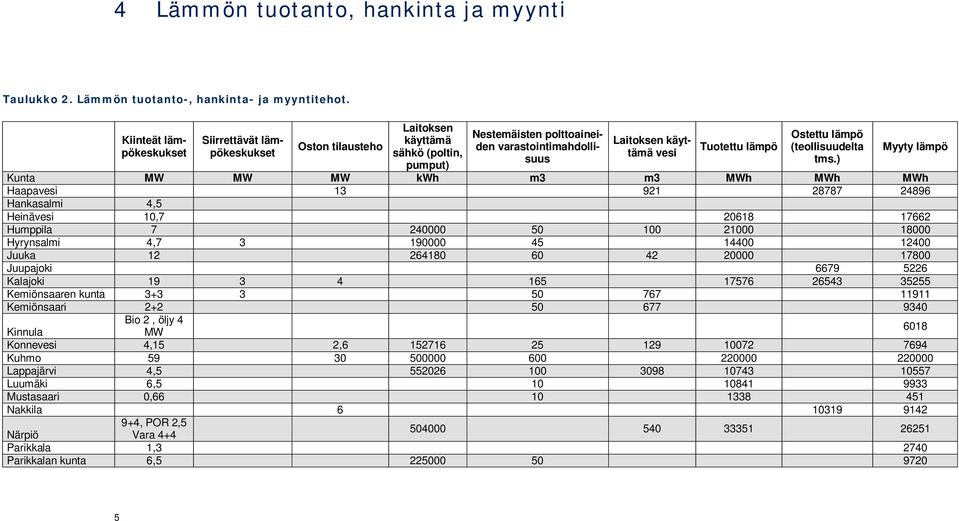 lämpö Ostettu lämpö (teollisuudelta tms.