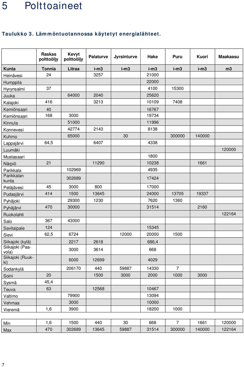 64000 2040 25620 Kalajoki 416 3213 10109 7408 Kemiönsaari 40 16767 Kemiönsaari 168 3000 19734 Kinnula 51000 11996 Konnevesi 42774 2143 8138 Kuhmo 65000 30 300000 140000 Lappajärvi 64,5 6407 4338