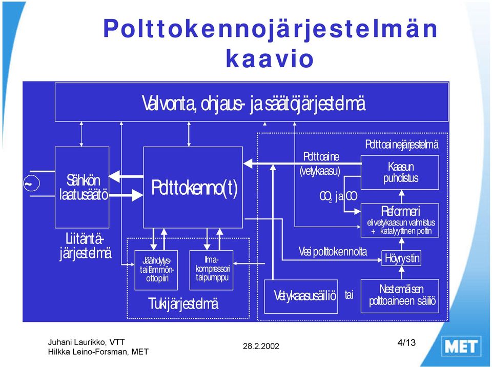 (vetykaasu) COjaCO 2 Vesi polttokennolta Vetykaasusäiliö tai Polttoainejärjestelmä Kaasun puhdistus