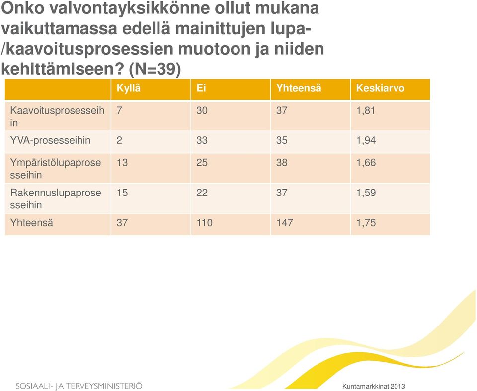 (N=39) Kyllä Ei Yhteensä Keskiarvo Kaavoitusprosesseih in 7 30 37 1,81 YVA-prosesseihin