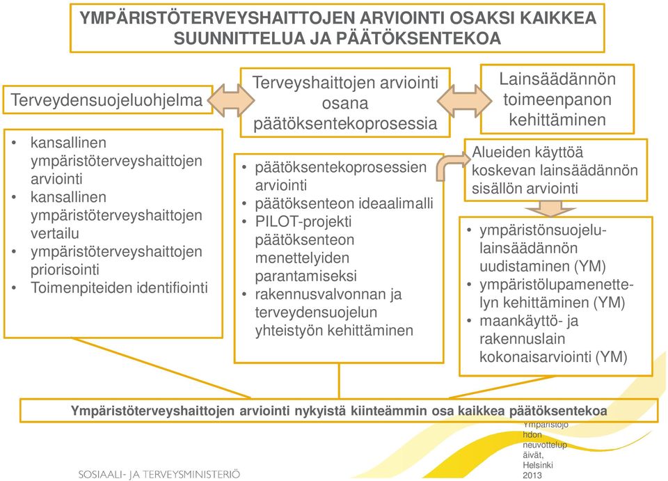 PILOT-projekti päätöksenteon menettelyiden parantamiseksi rakennusvalvonnan ja terveydensuojelun yhteistyön kehittäminen Lainsäädännön toimeenpanon kehittäminen Alueiden käyttöä koskevan