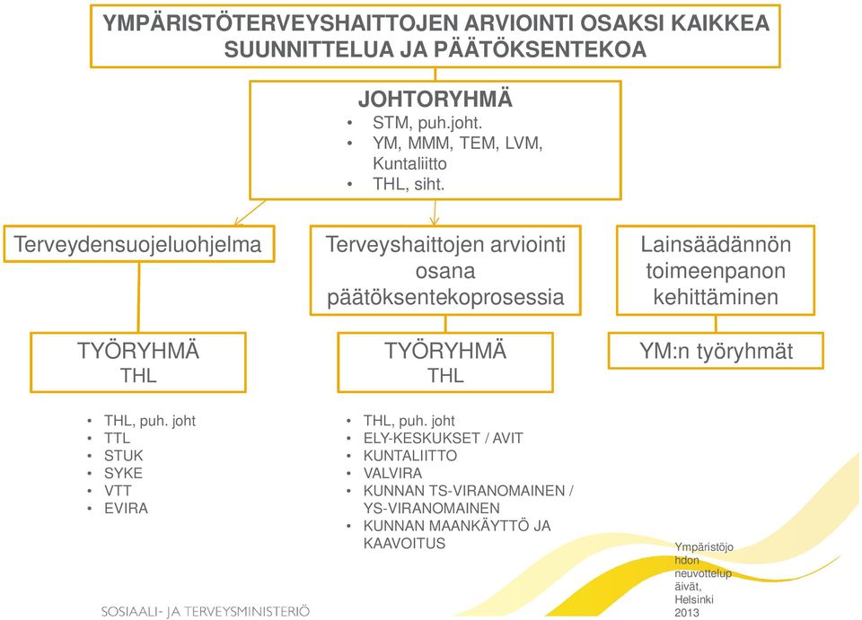 Terveydensuojeluohjelma TYÖRYHMÄ THL Terveyshaittojen arviointi osana päätöksentekoprosessia TYÖRYHMÄ THL Lainsäädännön