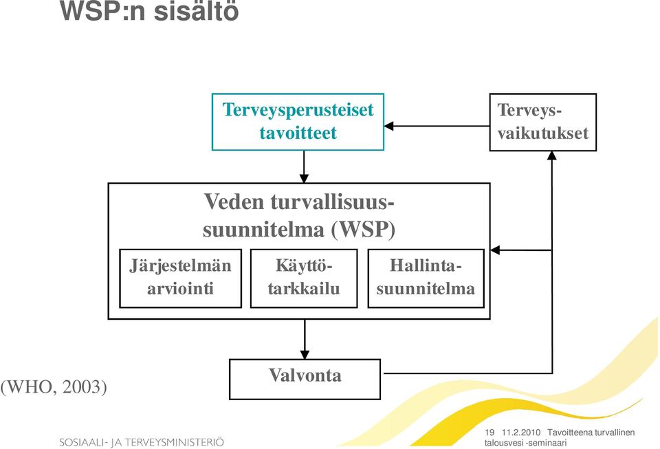 turvallisuussuunnitelma (WSP) Hallintasuunnitelma (WHO,