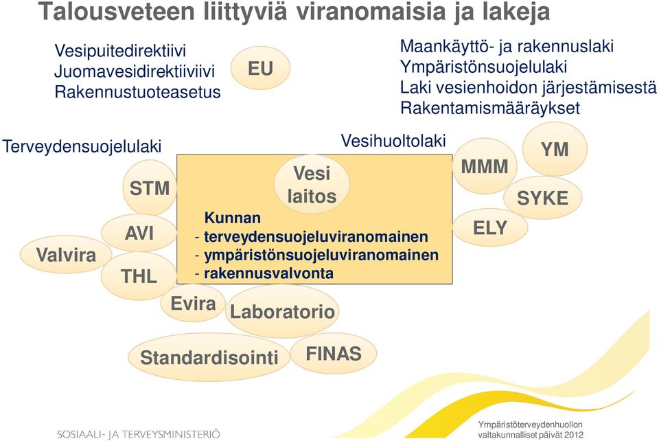 Terveydensuojelulaki Valvira STM AVI THL Vesi laitos Kunnan - terveydensuojeluviranomainen -