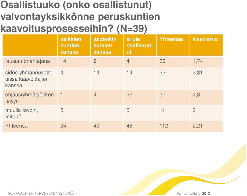 lausunnonantajana 14 21 4 39 1,74 Keskiarvo sidosryhmäneuvottel uissa kaavoittajien kanssa