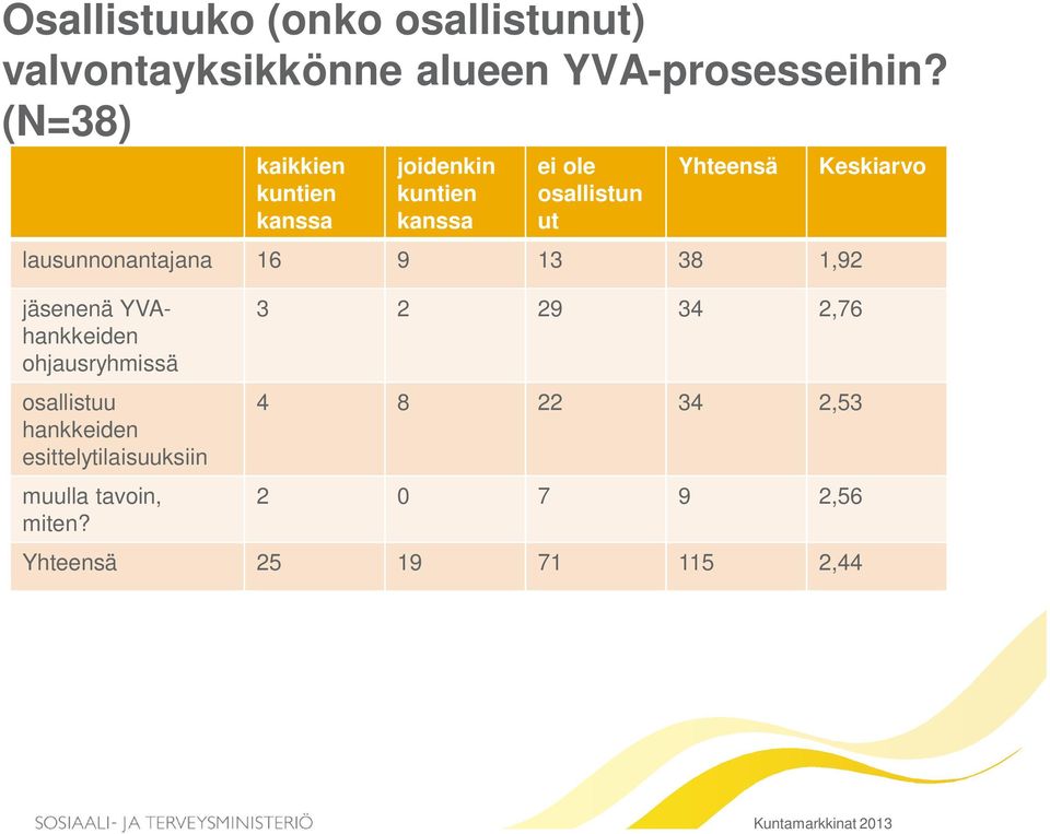 lausunnonantajana 16 9 13 38 1,92 Keskiarvo jäsenenä YVAhankkeiden ohjausryhmissä osallistuu