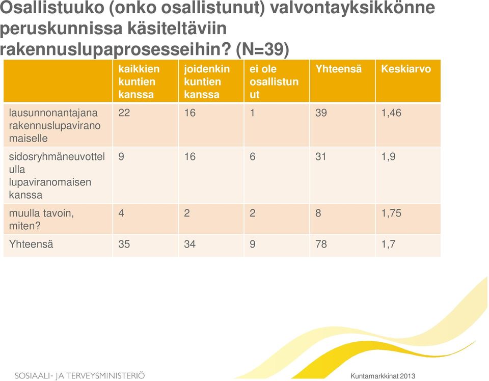 (N=39) lausunnonantajana rakennuslupavirano maiselle sidosryhmäneuvottel ulla lupaviranomaisen kanssa