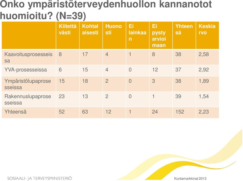 arvioi maan Yhteen sä Keskia rvo 8 17 4 1 8 38 2,58 YVA-prosesseissa 6 15 4 0 12 37 2,92