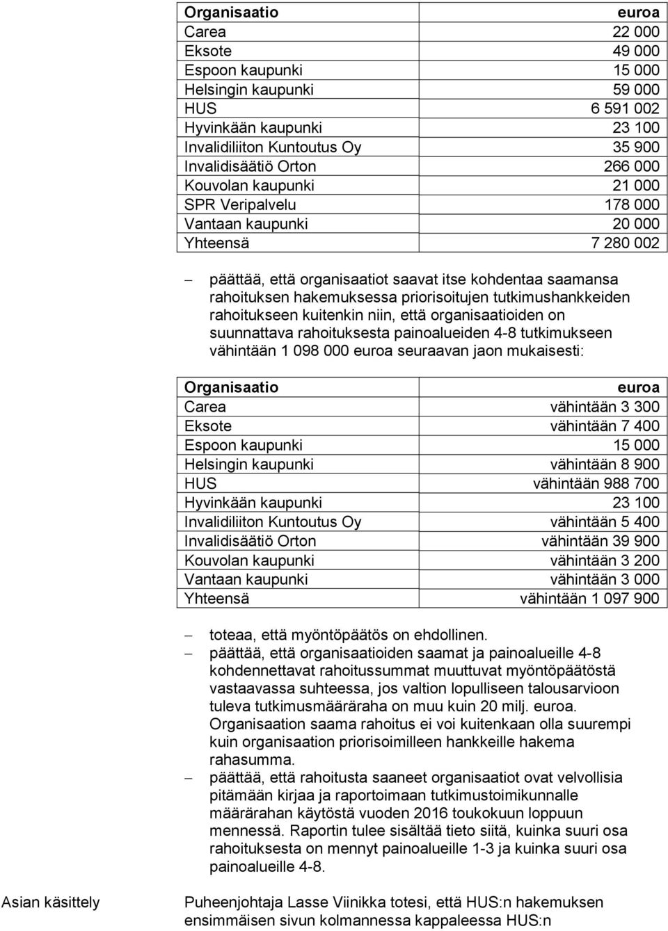 tutkimushankkeiden rahoitukseen kuitenkin niin, että organisaatioiden on suunnattava rahoituksesta painoalueiden 4-8 tutkimukseen vähintään 1 098 000 euroa seuraavan jaon mukaisesti: Organisaatio