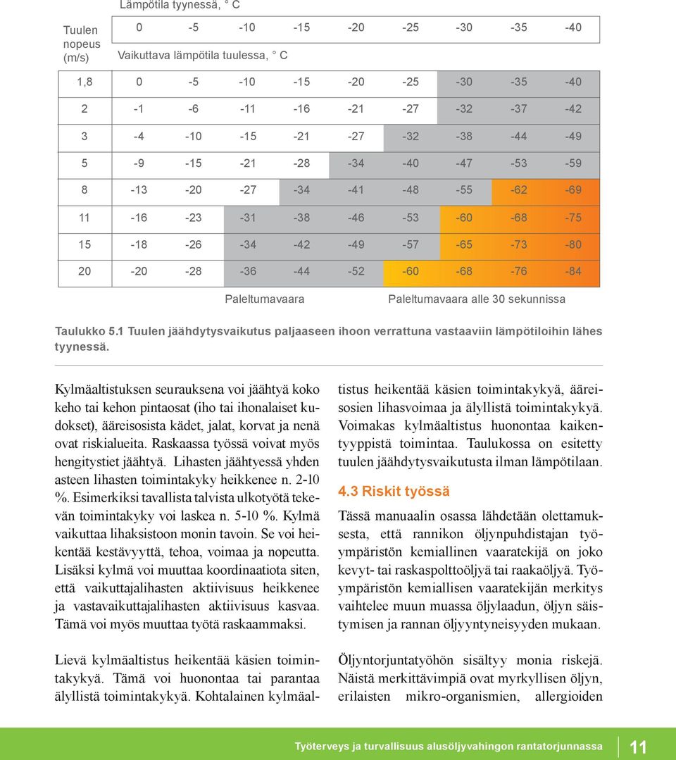 alle 30 sekunnissa Taulukko 5.1 Tuulen jäähdytysvaikutus paljaaseen ihoon verrattuna vastaaviin lämpötiloihin lähes tyynessä.