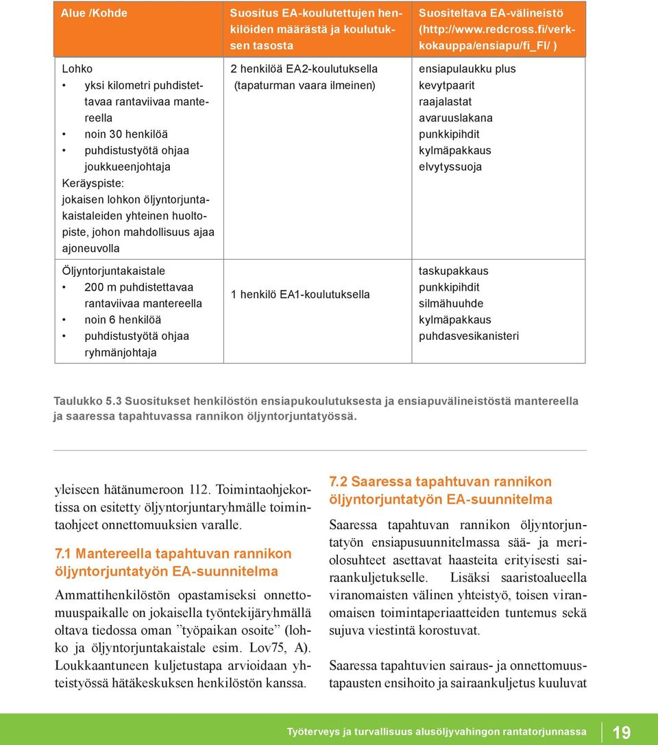 henkilöiden määrästä ja koulutuksen tasosta 2 henkilöä EA2-koulutuksella (tapaturman vaara ilmeinen) 1 henkilö EA1-koulutuksella Suositeltava EA-välineistö (http://www.redcross.