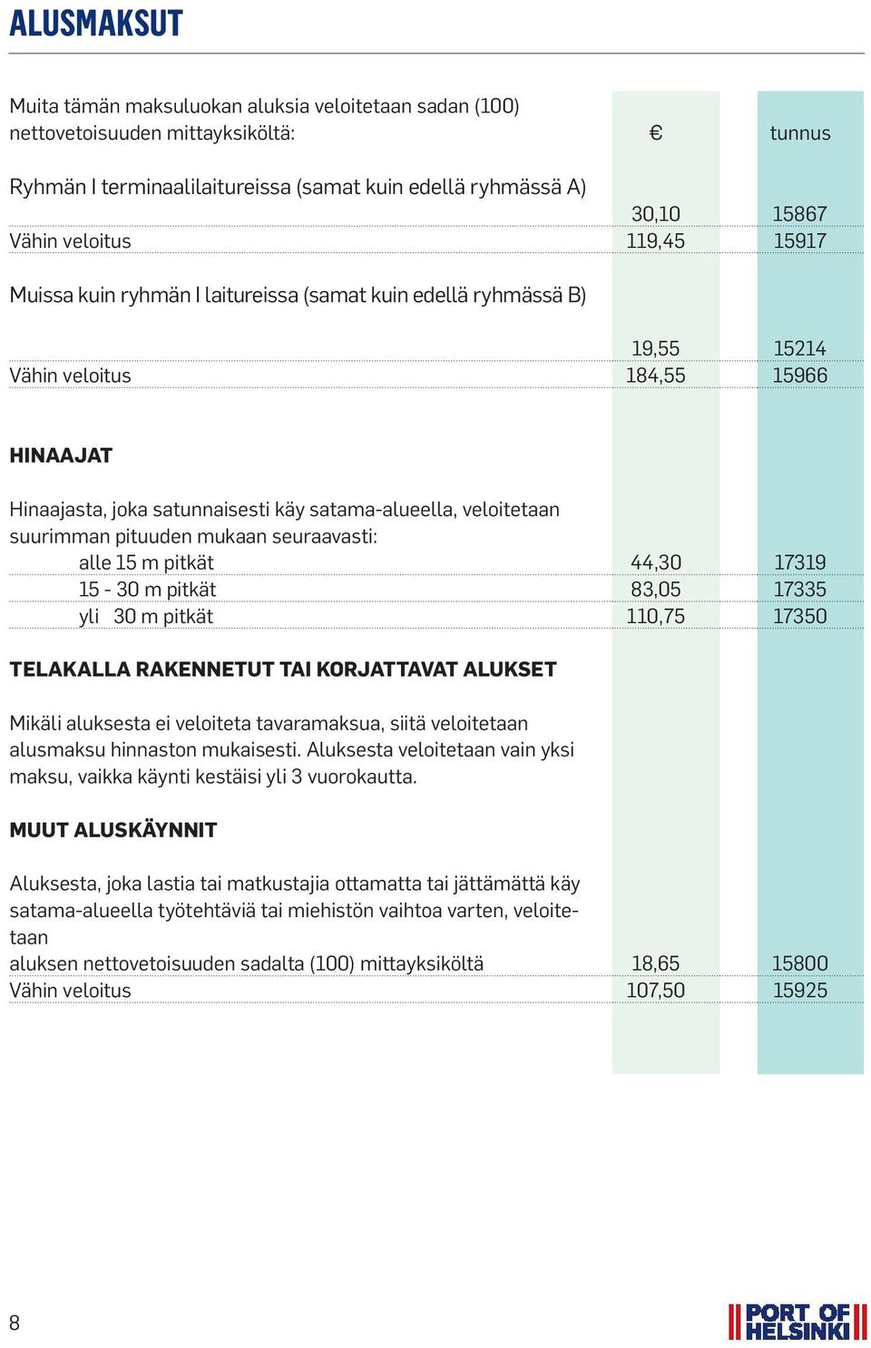 pituuden mukaan seuraavasti: alle 15 m pitkät 44,30 17319 15-30 m pitkät 83,05 17335 yli 30 m pitkät 110,75 17350 TELAKALLA RAKENNETUT TAI KORJATTAVAT ALUKSET Mikäli aluksesta ei veloiteta