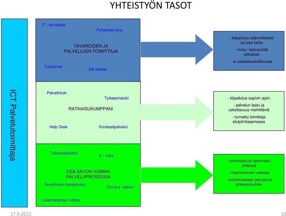 Palvelutoimittaja Palvelintuki Help Desk Tulostuspalvelut Sovellusten tukipalvelut RATKAISUKUMPPANI OSA SAVON VOIMAN PALVELUPROSESSIA Työasematuki Konesalipalvelut It