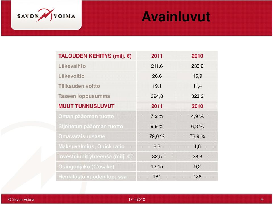 324,8 323,2 MUUT TUNNUSLUVUT 2011 2010 Oman pääoman tuotto 7,2 % 4,9 % Sijoitetun pääoman tuotto 9,9 %