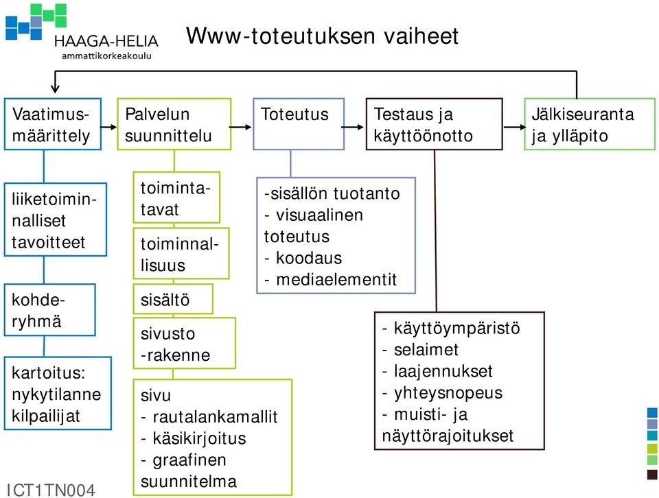 sisältö sivusto -rakenne sivu - rautalankamallit - käsikirjoitus - graafinen suunnitelma -sisällön tuotanto -