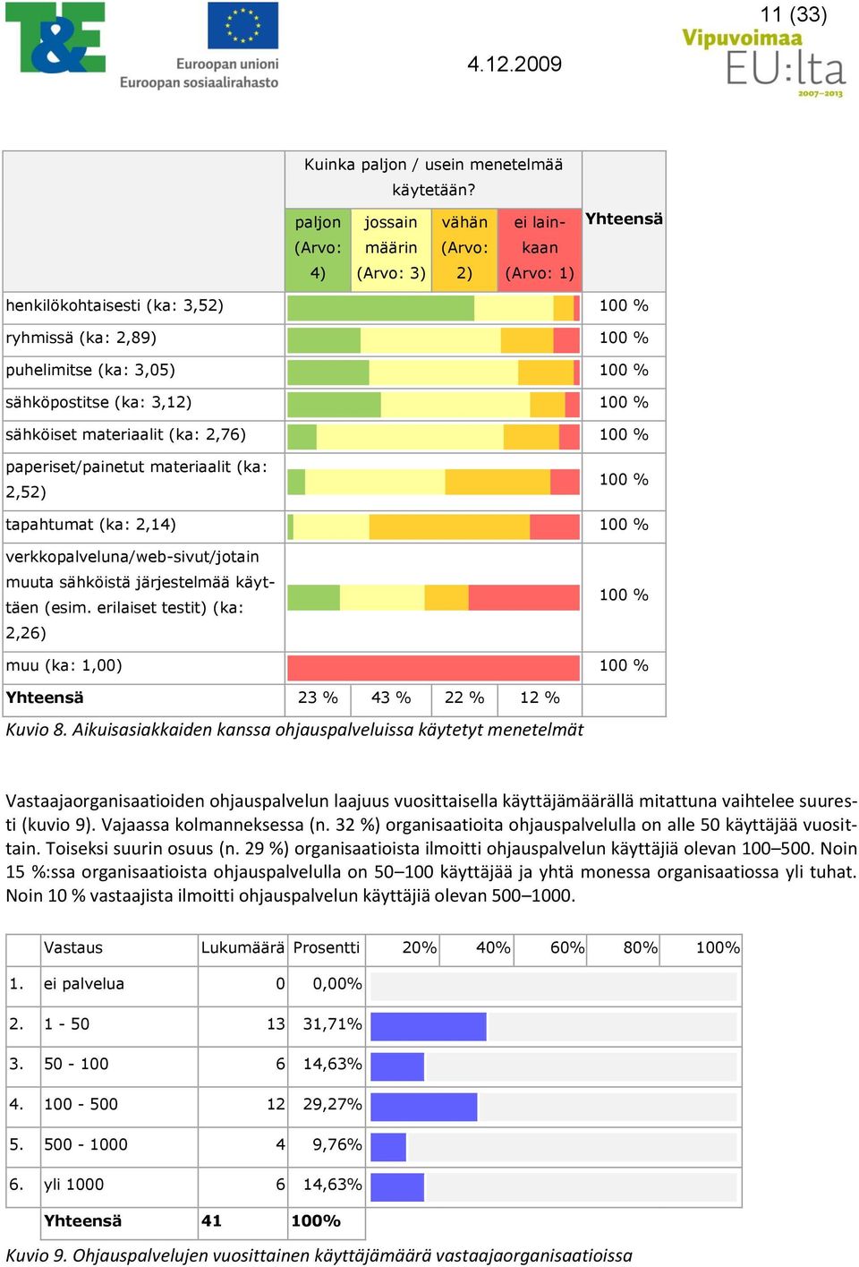 100 % sähköiset materiaalit (ka: 2,76) 100 % paperiset/painetut materiaalit (ka: 2,52) 100 % tapahtumat (ka: 2,14) 100 % verkkopalveluna/web-sivut/jotain muuta sähköistä järjestelmää käyttäen (esim.