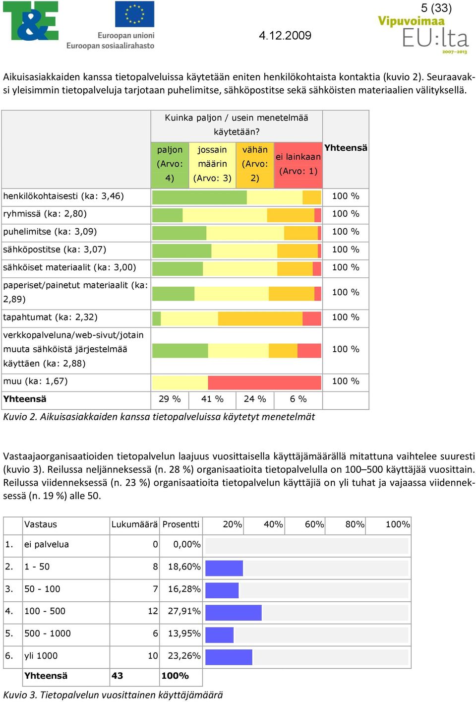 paljon jossain vähän Yhteensä ei lainkaan (Arvo: määrin (Arvo: (Arvo: 1) 4) (Arvo: ) 2) henkilökohtaisesti (ka:,46) 100 % ryhmissä (ka: 2,80) 100 % puhelimitse (ka:,09) 100 % sähköpostitse (ka:,07)
