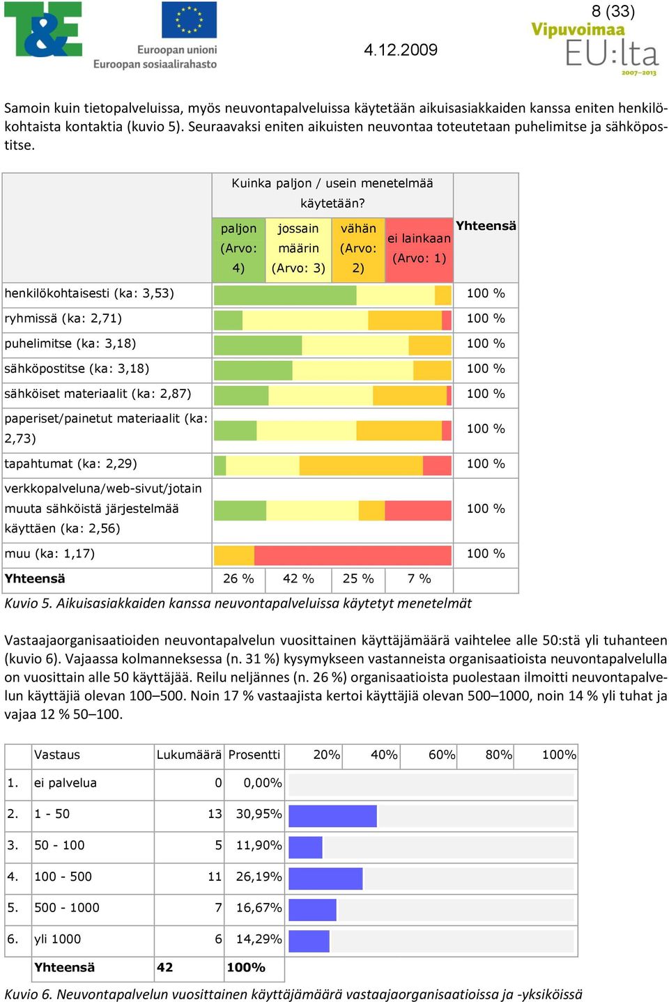 paljon jossain vähän Yhteensä ei lainkaan (Arvo: määrin (Arvo: (Arvo: 1) 4) (Arvo: ) 2) henkilökohtaisesti (ka:,5) 100 % ryhmissä (ka: 2,71) 100 % puhelimitse (ka:,18) 100 % sähköpostitse (ka:,18)