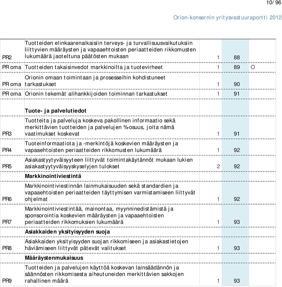 tarkastukset 1 91 PR3 PR4 PR5 PR6 PR7 PR8 PR9 Tuote- ja palvelutiedot Tuotteita ja palveluja koskeva pakollinen informaatio sekä merkittävien tuotteiden ja palvelujen %-osuus, joita nämä vaatimukset