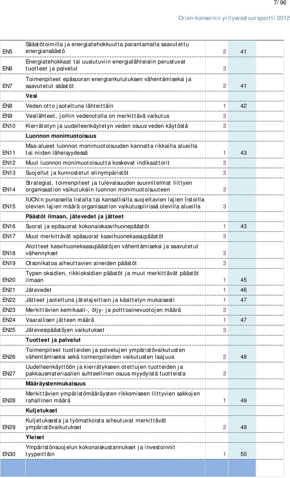 uudelleenkäytetyn veden osuus veden käytöstä 3 EN11 Luonnon monimuotoisuus Maa-alueet luonnon monimuotoisuuden kannalta rikkailla alueilla tai niiden läheisyydessä 1 43 EN12 Muut luonnon