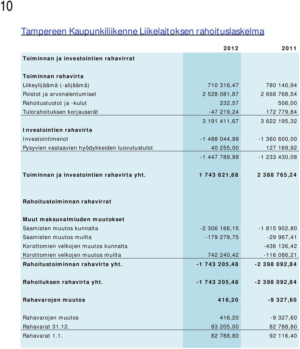 -1 488 044,99-1 360 600,00 Pysyvien vastaavien hyödykkeiden luovutustulot 40 255,00 127 169,92-1 447 789,99-1 233 430,08 Toiminnan ja investointien rahavirta yht.