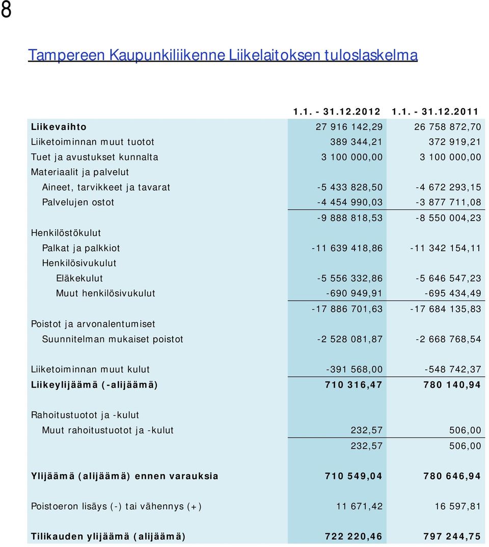 tarvikkeet ja tavarat -5 433 828,50-4 672 293,15 Palvelujen ostot -4 454 990,03-3 877 711,08-9 888 818,53-8 550 004,23 Henkilöstökulut Palkat ja palkkiot -11 639 418,86-11 342 154,11 Henkilösivukulut