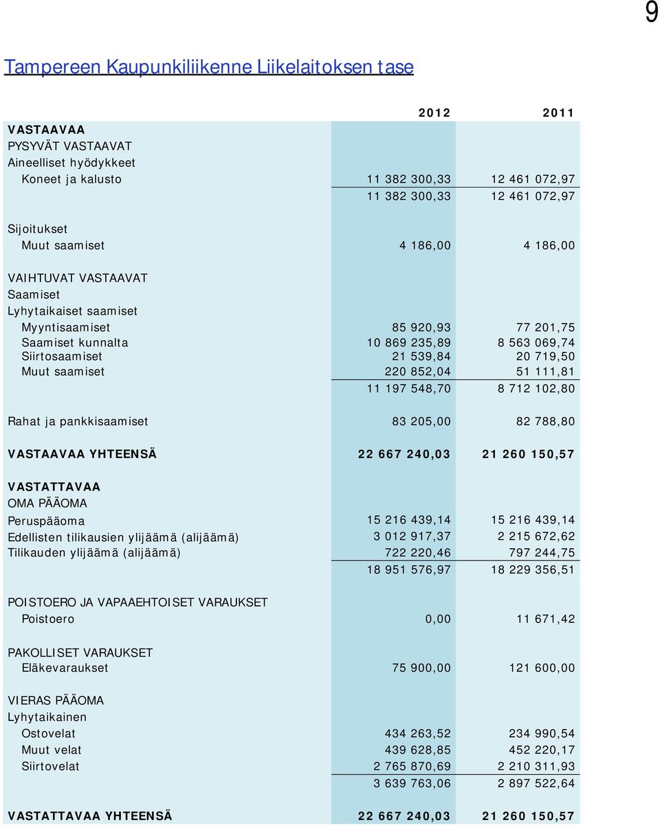 Muut saamiset 220 852,04 51 111,81 11 197 548,70 8 712 102,80 Rahat ja pankkisaamiset 83 205,00 82 788,80 VASTAAVAA YHTEENSÄ 22 667 240,03 21 260 150,57 VASTATTAVAA OMA PÄÄOMA Peruspääoma 15 216