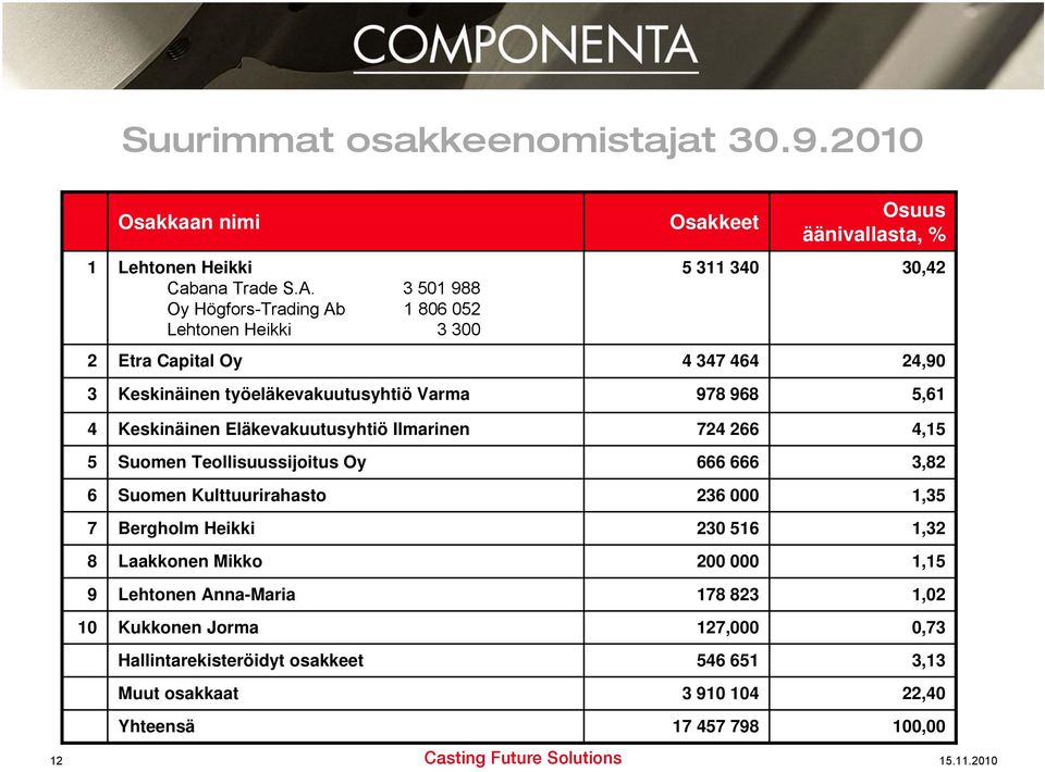 5,61 4 Keskinäinen Eläkevakuutusyhtiö Ilmarinen 724 266 4,15 5 Suomen Teollisuussijoitus Oy 666 666 3,82 6 Suomen Kulttuurirahasto 236 000 1,35 7 Bergholm Heikki