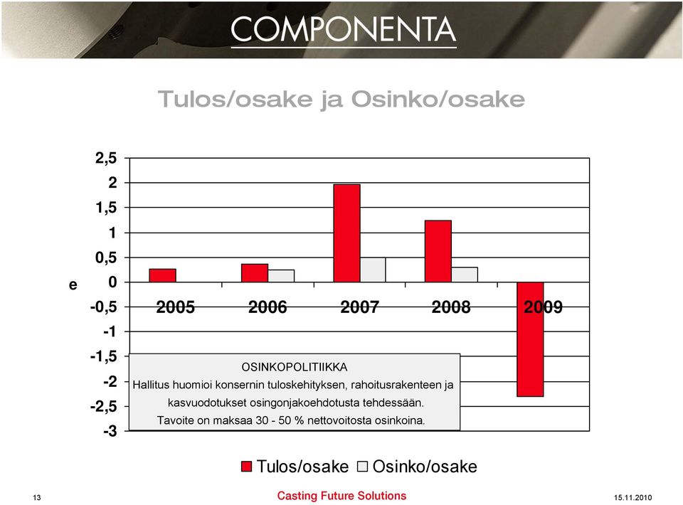 tuloskehityksen, rahoitusrakenteen ja kasvuodotukset osingonjakoehdotusta