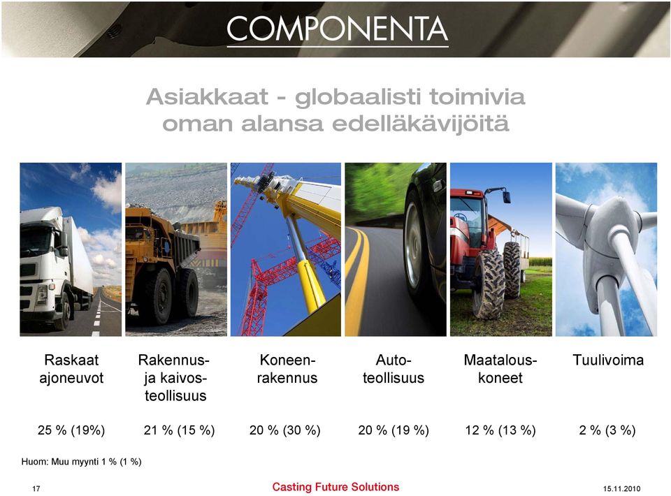 Koneenrakennus Autoteollisuus Tuulivoima 25 % (19%) 21 % (15 %)