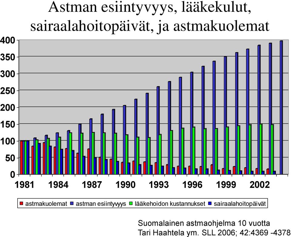 1993 1996 1999 2002 astmakuolemat astman esiintyvyys lääkehoidon kustannukset