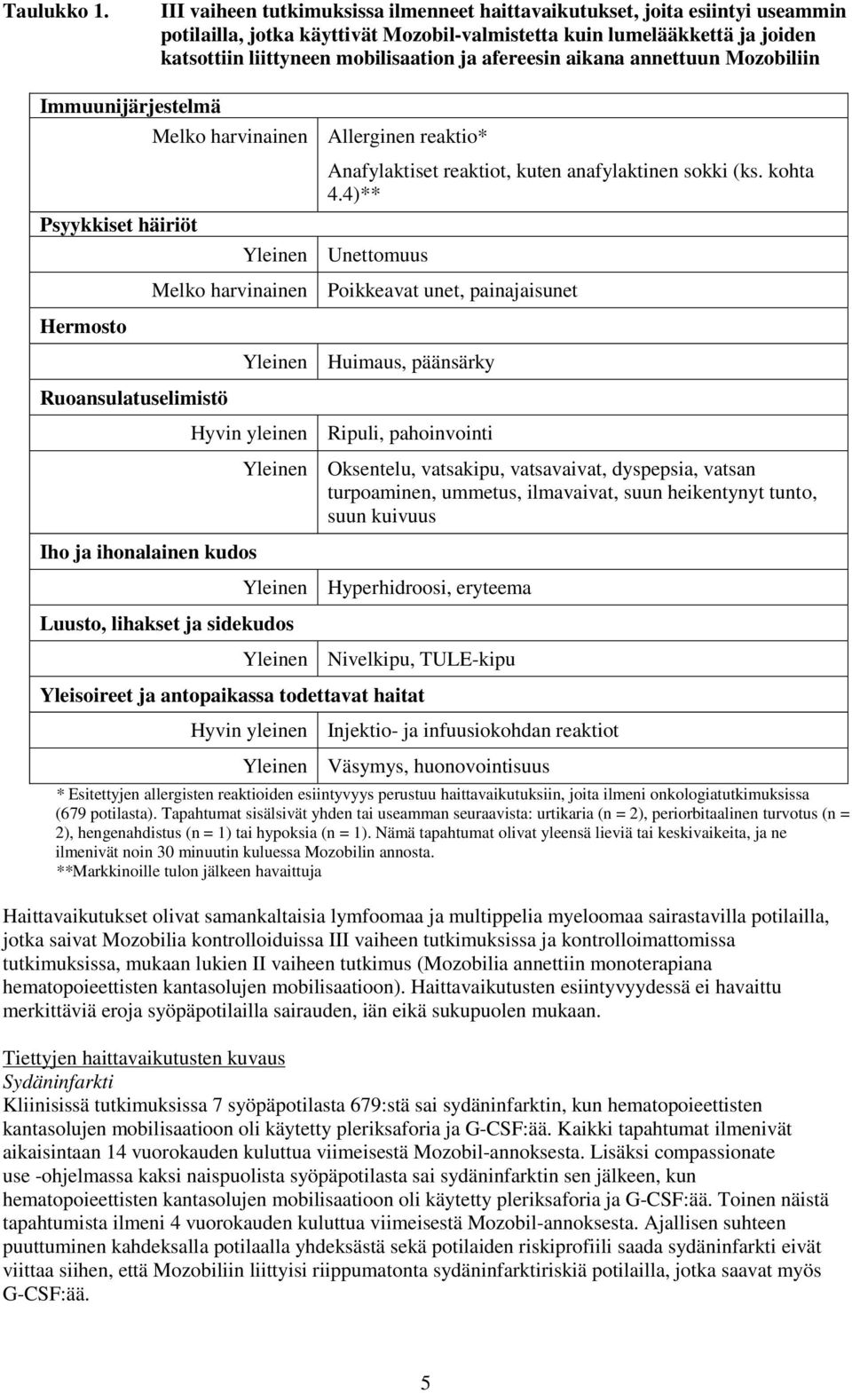 afereesin aikana annettuun Mozobiliin Immuunijärjestelmä Melko harvinainen Allerginen reaktio* Psyykkiset häiriöt Anafylaktiset reaktiot, kuten anafylaktinen sokki (ks. kohta 4.