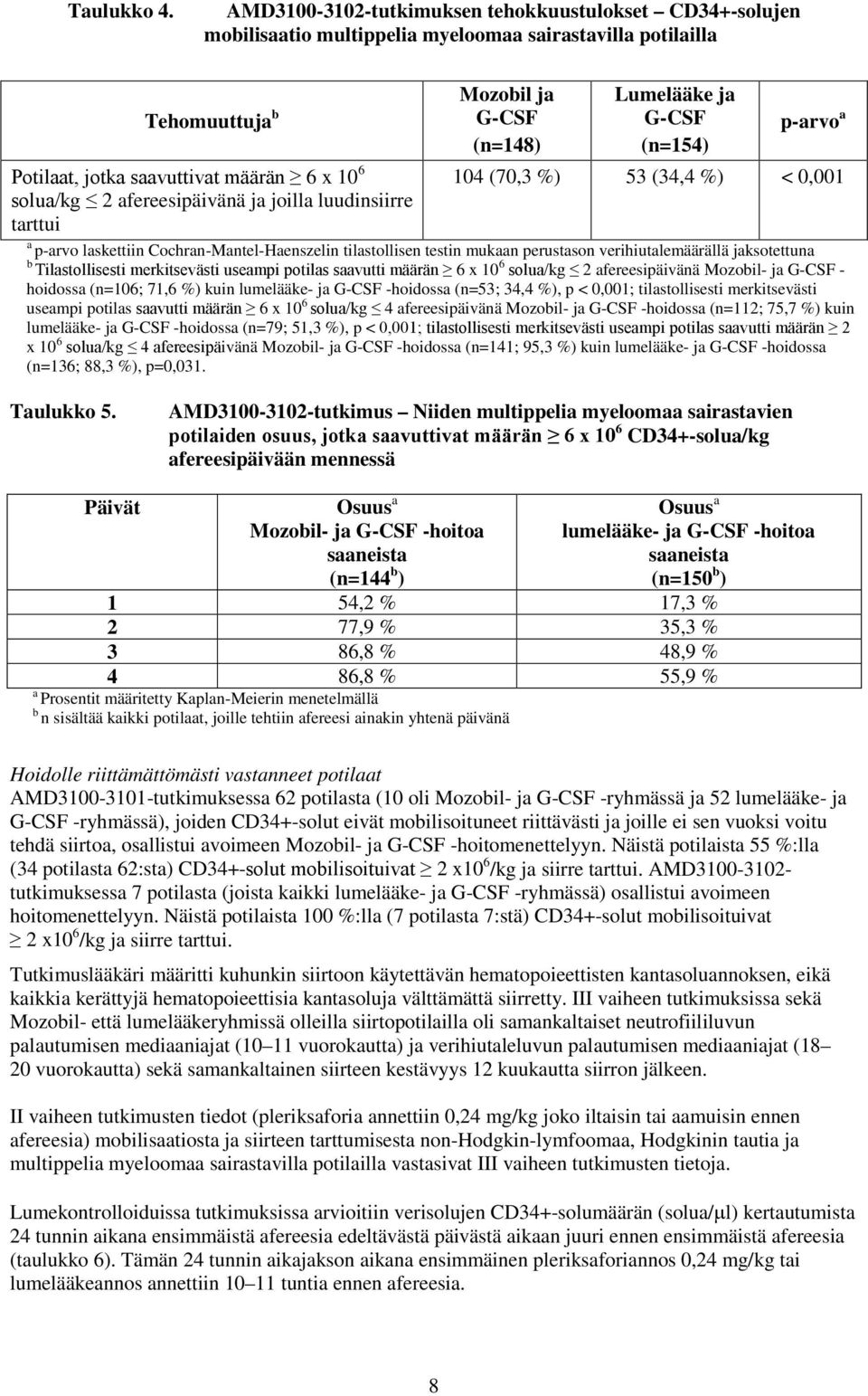 afereesipäivänä ja joilla luudinsiirre tarttui Mozobil ja G-CSF (n=148) Lumelääke ja G-CSF (n=154) p-arvo a 104 (70,3 %) 53 (34,4 %) < 0,001 a p-arvo laskettiin Cochran-Mantel-Haenszelin